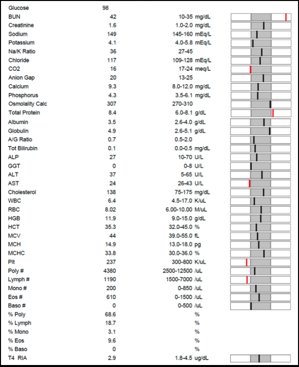 Platelet Count Range Chart