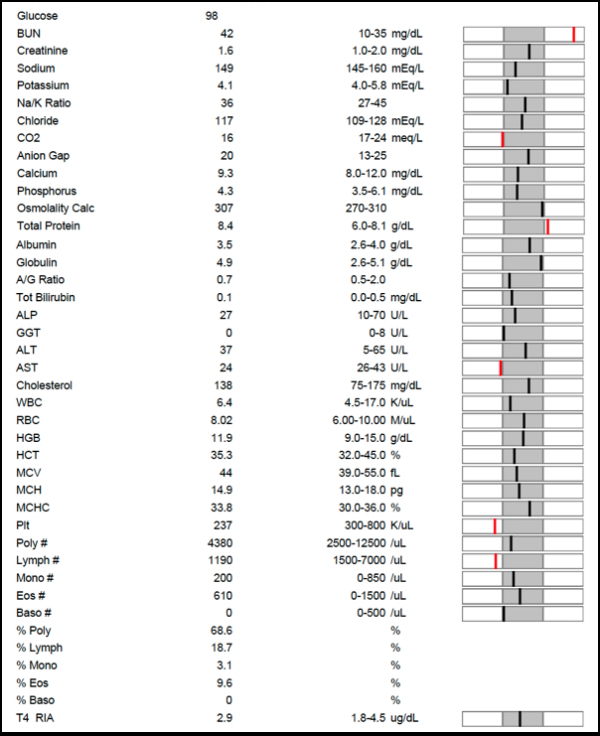 Thyroid Level Chart For Cats