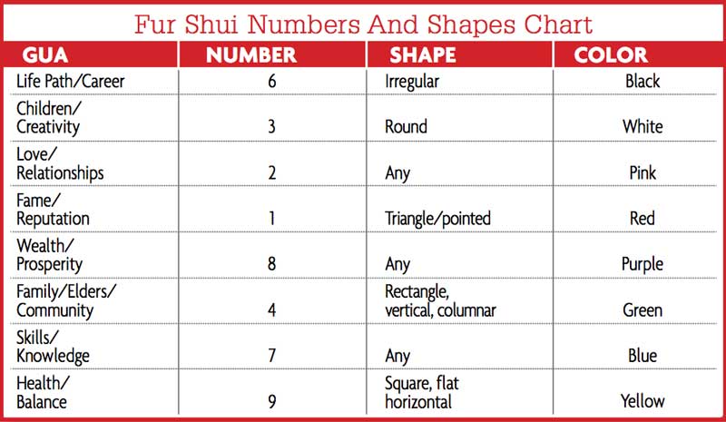 Fur shui numbers and shapes chart. (from Fur Shui: An Introduction to Animal Feng Shui by Paula brown, 2008)