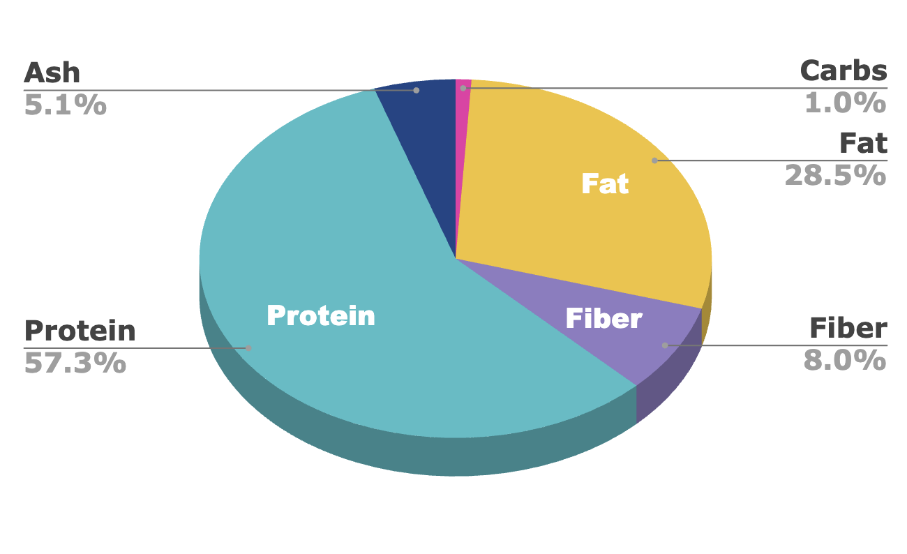 Zero Mature cat food calorie breakdown