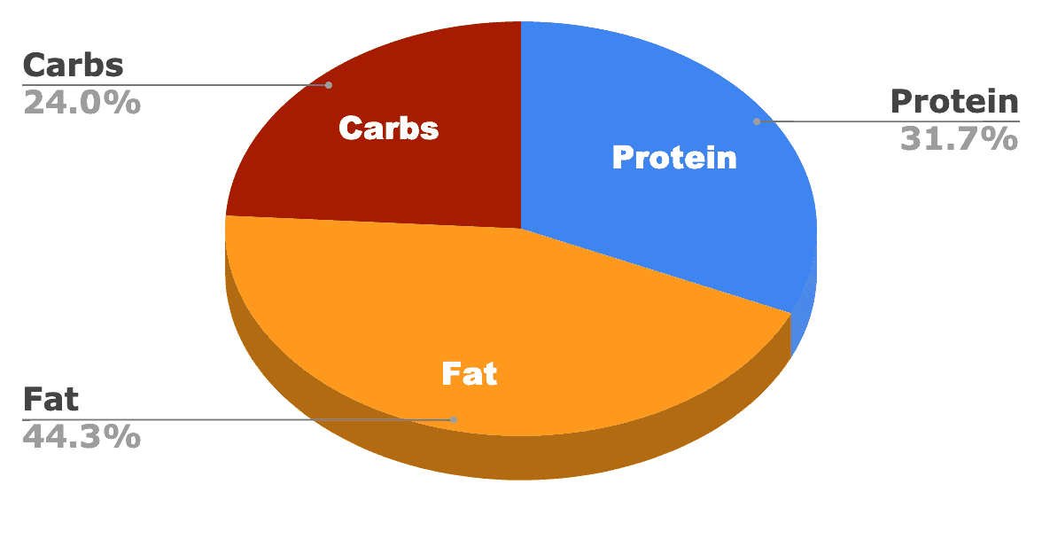 halo holistic kitten calorie breakdown