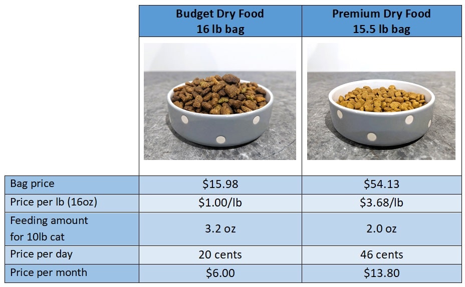 Food comparison table
