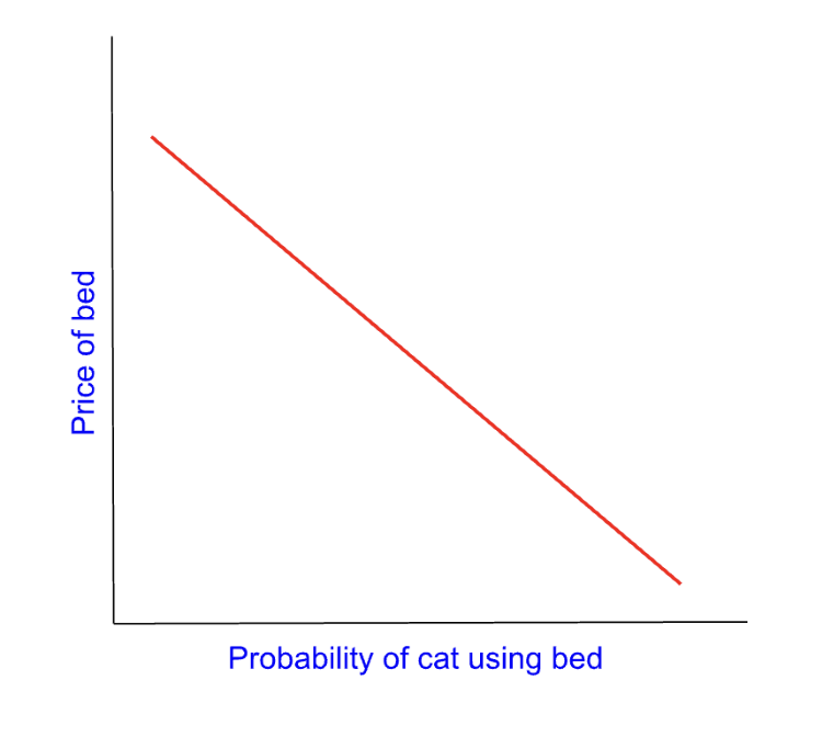 price of bed vs probability of cat using bed