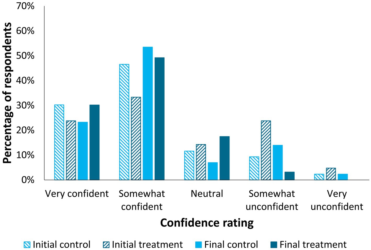 Participant ratings on how confident they feel in their knowledge of their cat’s chronic mobility challenges or arthritis needs, by treatment group